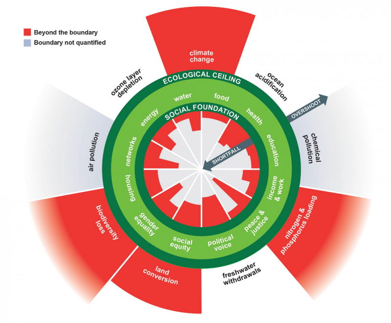 Représentation schématique de la Théorie du Donut (Oxfam France)